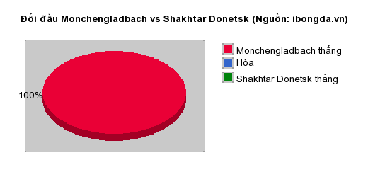 Thống kê đối đầu Monchengladbach vs Shakhtar Donetsk