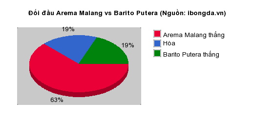 Thống kê đối đầu Arema Malang vs Barito Putera