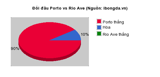 Thống kê đối đầu Porto vs Rio Ave