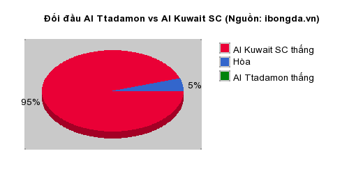 Thống kê đối đầu Al Ttadamon vs Al Kuwait SC