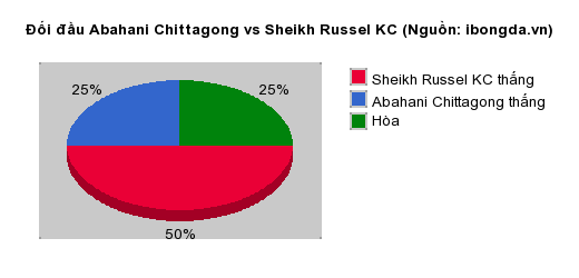 Thống kê đối đầu Abahani Chittagong vs Sheikh Russel KC