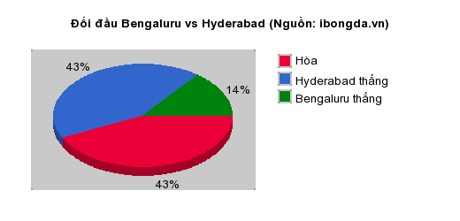 Thống kê đối đầu Bengaluru vs Hyderabad