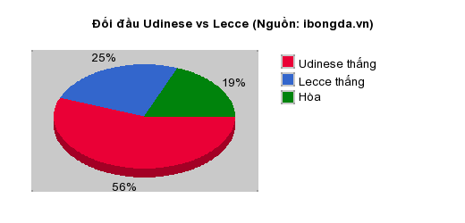 Thống kê đối đầu Udinese vs Lecce