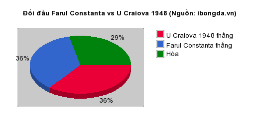 Thống kê đối đầu Farul Constanta vs U Craiova 1948
