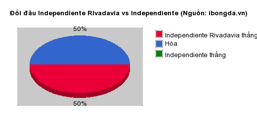 Thống kê đối đầu Independiente Rivadavia vs Independiente