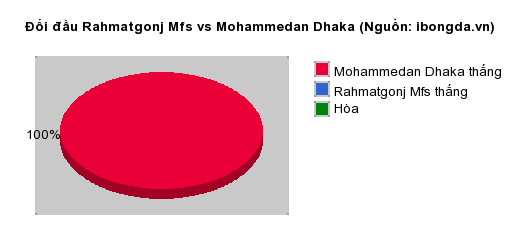 Thống kê đối đầu Rahmatgonj Mfs vs Mohammedan Dhaka