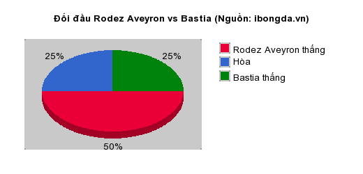 Thống kê đối đầu Rodez Aveyron vs Bastia
