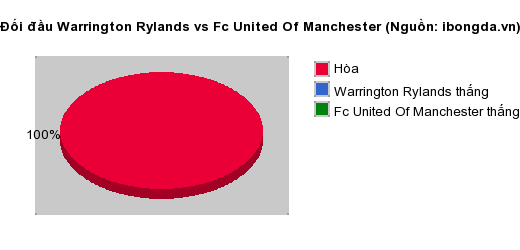 Thống kê đối đầu Warrington Rylands vs Fc United Of Manchester