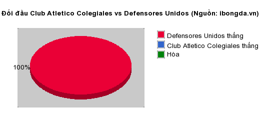 Thống kê đối đầu Club Atletico Colegiales vs Defensores Unidos