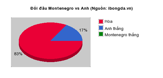 Thống kê đối đầu Montenegro vs Anh