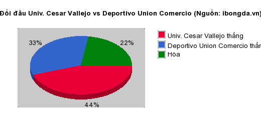 Thống kê đối đầu Univ. Cesar Vallejo vs Deportivo Union Comercio