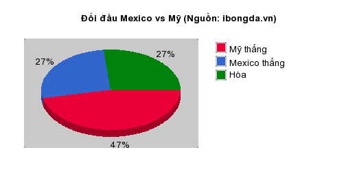 Thống kê đối đầu Mexico vs Mỹ