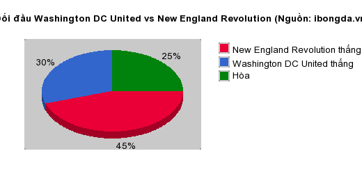 Thống kê đối đầu Washington DC United vs New England Revolution