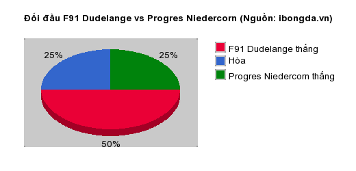 Thống kê đối đầu F91 Dudelange vs Progres Niedercorn