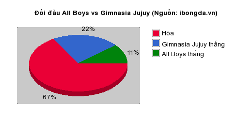 Thống kê đối đầu All Boys vs Gimnasia Jujuy