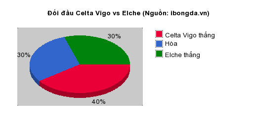 Thống kê đối đầu Celta Vigo vs Elche