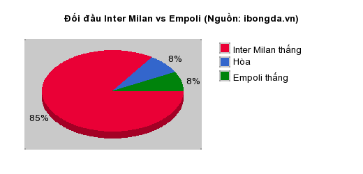 Thống kê đối đầu Inter Milan vs Empoli