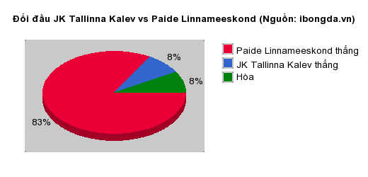Thống kê đối đầu JK Tallinna Kalev vs Paide Linnameeskond