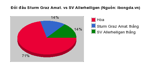 Thống kê đối đầu Sturm Graz Amat. vs SV Allerheiligen