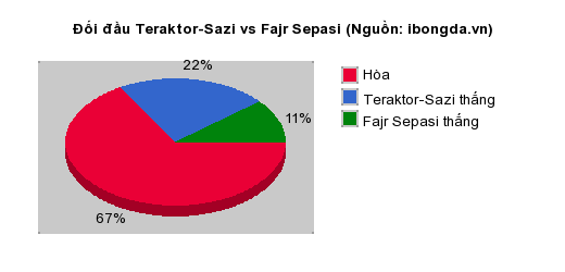 Thống kê đối đầu Teraktor-Sazi vs Fajr Sepasi