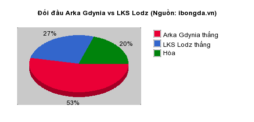 Thống kê đối đầu Arka Gdynia vs LKS Lodz