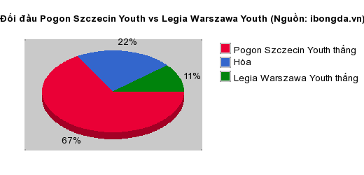Thống kê đối đầu Pogon Szczecin Youth vs Legia Warszawa Youth