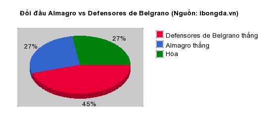 Thống kê đối đầu Almagro vs Defensores de Belgrano