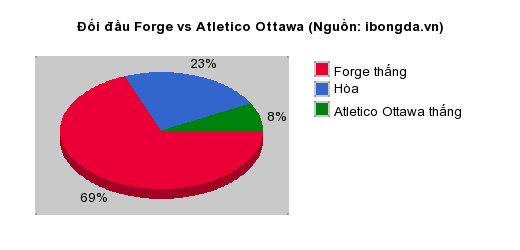 Thống kê đối đầu Forge vs Atletico Ottawa