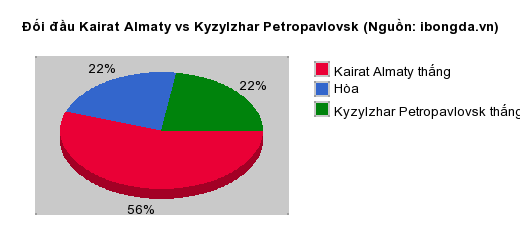 Thống kê đối đầu Kairat Almaty vs Kyzylzhar Petropavlovsk