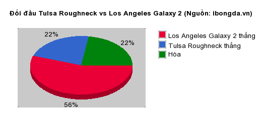 Thống kê đối đầu Tulsa Roughneck vs Los Angeles Galaxy 2