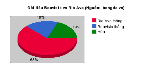 Thống kê đối đầu Boavista vs Rio Ave