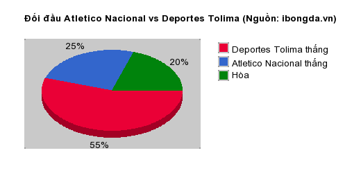 Thống kê đối đầu Atletico Nacional vs Deportes Tolima