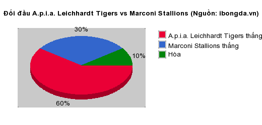 Thống kê đối đầu A.p.i.a. Leichhardt Tigers vs Marconi Stallions