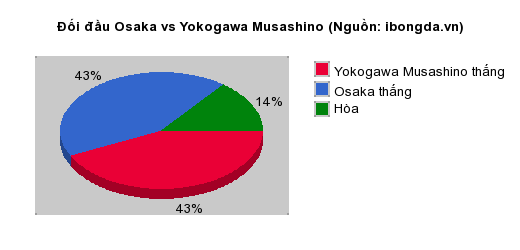 Thống kê đối đầu Kagura Shimane vs Criacao Shinjuku