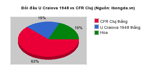 Thống kê đối đầu U Craiova 1948 vs CFR Cluj