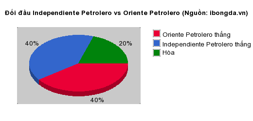 Thống kê đối đầu Independiente Petrolero vs Oriente Petrolero