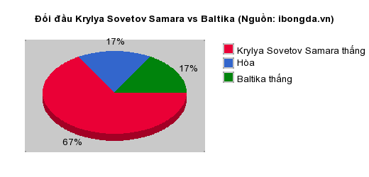 Thống kê đối đầu Krylya Sovetov Samara vs Baltika
