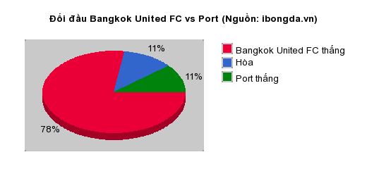 Thống kê đối đầu Bangkok United FC vs Port