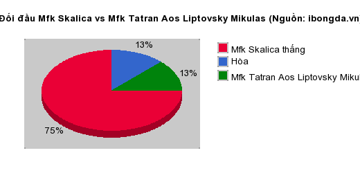 Thống kê đối đầu Mfk Skalica vs Mfk Tatran Aos Liptovsky Mikulas