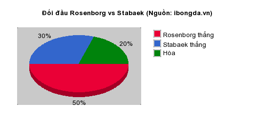 Thống kê đối đầu Rosenborg vs Stabaek