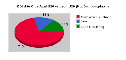 Thống kê đối đầu Cruz Azul U20 vs Leon U20