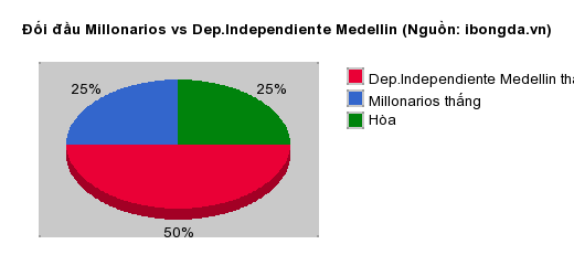 Thống kê đối đầu Millonarios vs Dep.Independiente Medellin