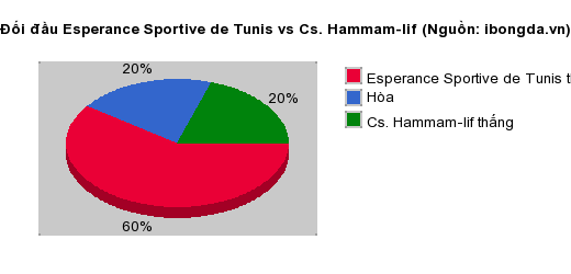 Thống kê đối đầu Esperance Sportive de Tunis vs Cs. Hammam-lif