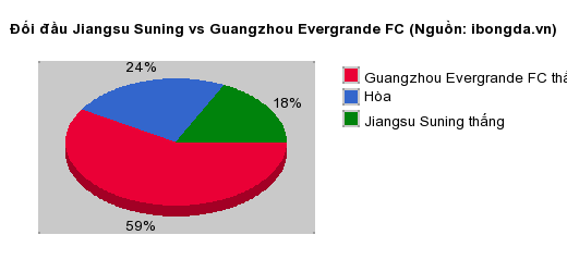 Thống kê đối đầu Jiangsu Suning vs Guangzhou Evergrande FC
