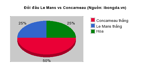 Thống kê đối đầu Le Mans vs Concarneau
