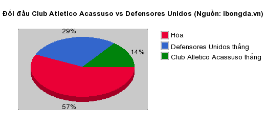 Thống kê đối đầu Club Atletico Acassuso vs Defensores Unidos