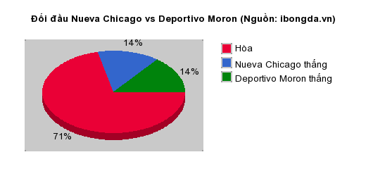 Thống kê đối đầu Nueva Chicago vs Deportivo Moron
