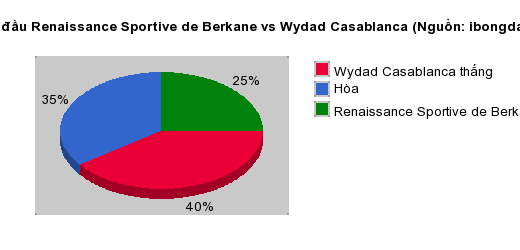 Thống kê đối đầu Renaissance Sportive de Berkane vs Wydad Casablanca