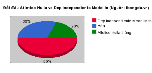 Thống kê đối đầu Atletico Huila vs Dep.Independiente Medellin
