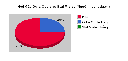 Thống kê đối đầu Odra Opole vs Stal Mielec